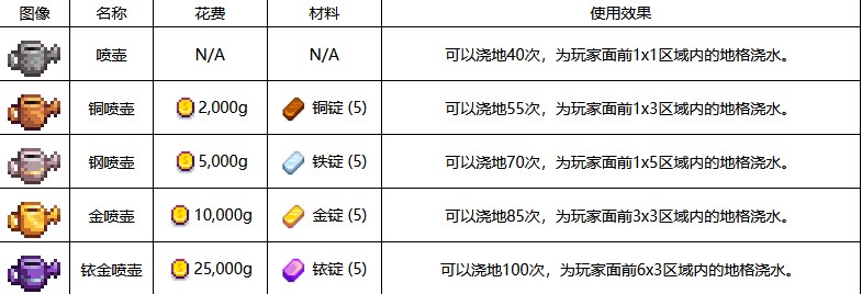 《星露谷物语》喷壶升级方法详解