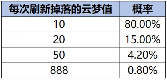 《王者荣耀》云梦耀时升到4级的玩法(王者荣耀云梦泽有哪些英雄)