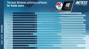 电脑杀毒软件排名，免费杀毒软件哪个好用(电脑哪个杀毒软件杀毒效果最好)